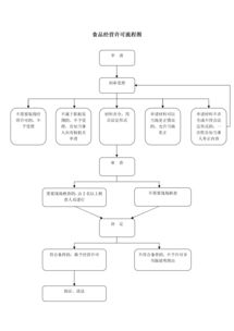 食品經(jīng)營(yíng)許可 食品銷售、餐飲服務(wù)與餐飲管理的全面解讀